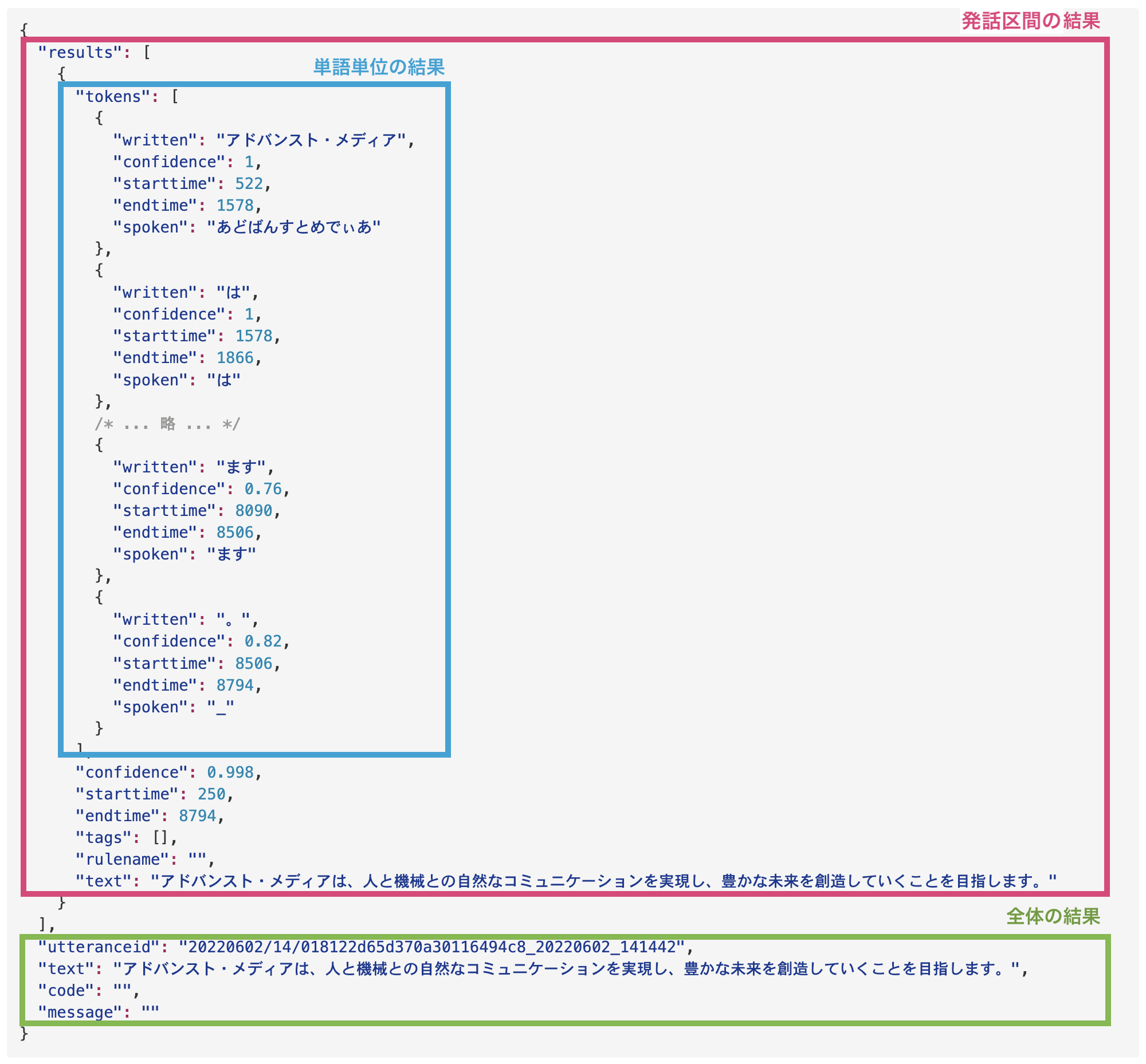 図. AmiVoice API の結果の概要 図. AmiVoice API の結果の概要