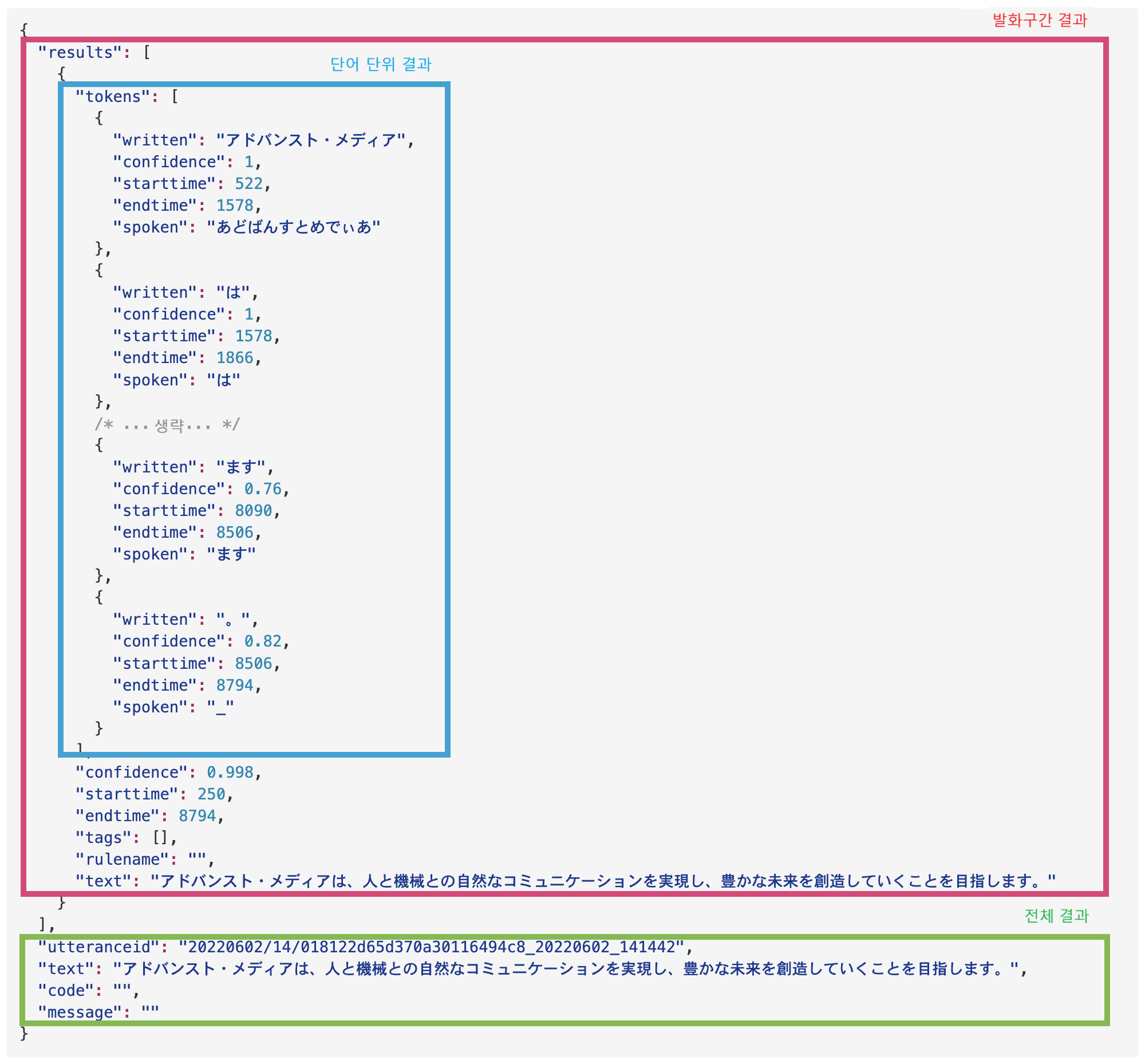 그림. AmiVoice API 결과 개요 그림. AmiVoice API 결과 개요